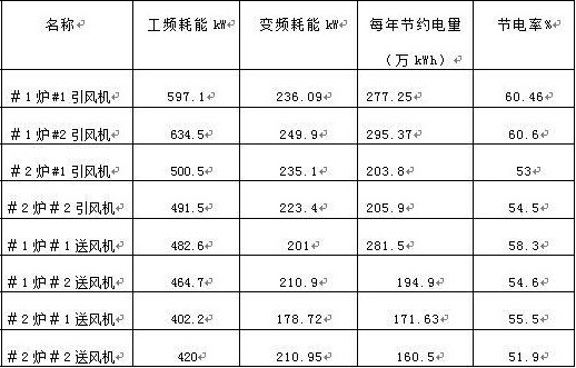 “變頻 技術(shù)是如何為發(fā)電廠帶來四百多萬新增收益的？”