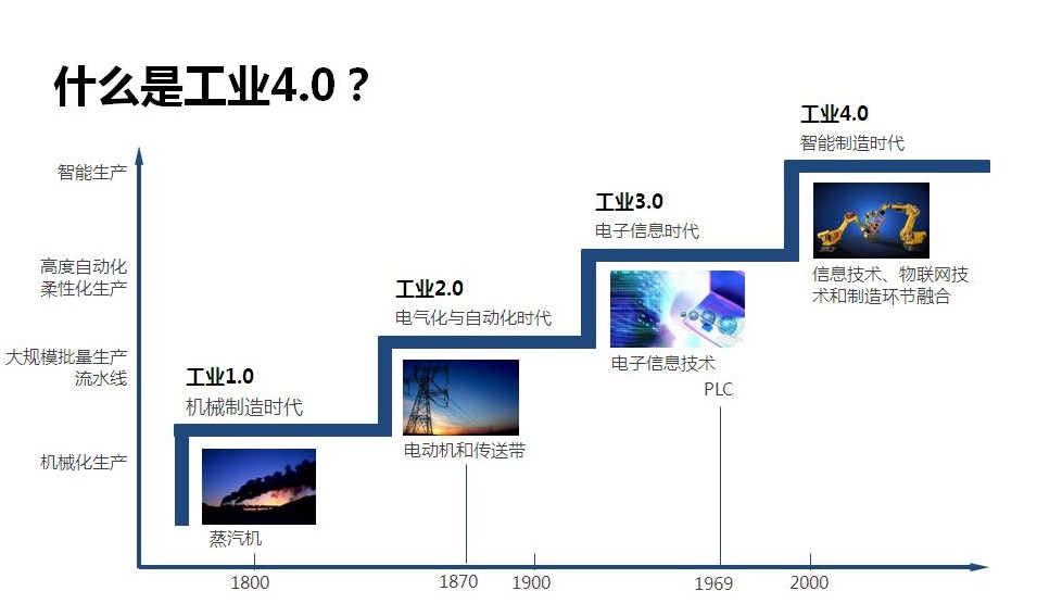 “在“工業(yè)4.0”的大環(huán)境下，國產(chǎn)品牌要如何與國外品牌競爭？”