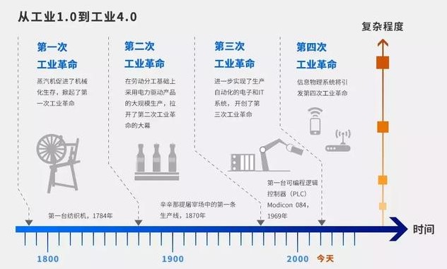 “從工業(yè)的發(fā)展歷程來看，萬物互聯(lián)的時代離我們還有多遠(yuǎn)？”